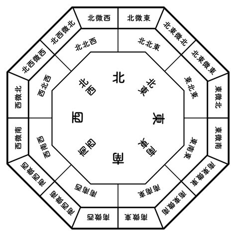 東北屬性|方位 [風水用語]:方位：方向位置。東、南、西、北為基。